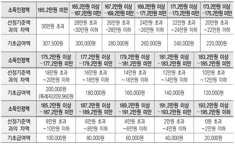 장애인 연금 감액조건