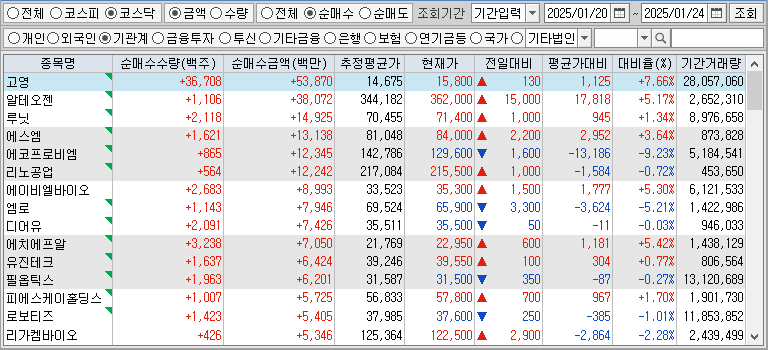 주간 코스닥 기관 순매수