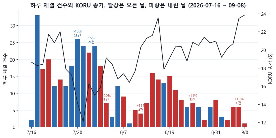 7월 16일부터 9월 8일까지 하루 체결 건수 막대와 KORU 종가 선. 빨간 막대가 오른 날, 파란 막대가 내린 날이다. 7월 28일과 29일 하락에 28건·29건이 몰려 있고, 8월 4일 +20%, 8월 12일 +15%, 8월 25일 +11%, 9월 4일 +13% 상승일에는 4~6건으로 조용하다
