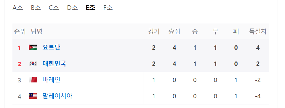 카타르 아시안컵 E조 순위