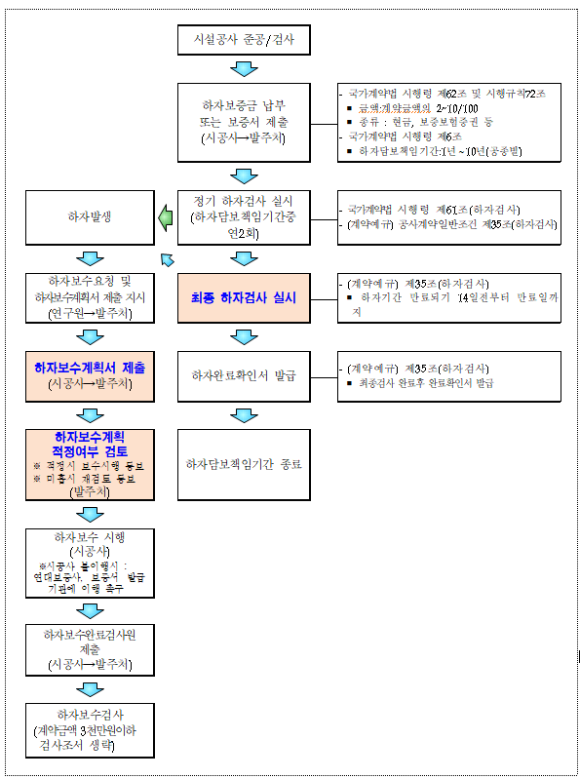 하자검사-업무체계도