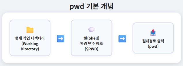 pwd 명령어 기본 개념 , 현재 작업 디렉터리를 절대경로로 출력하는 구조