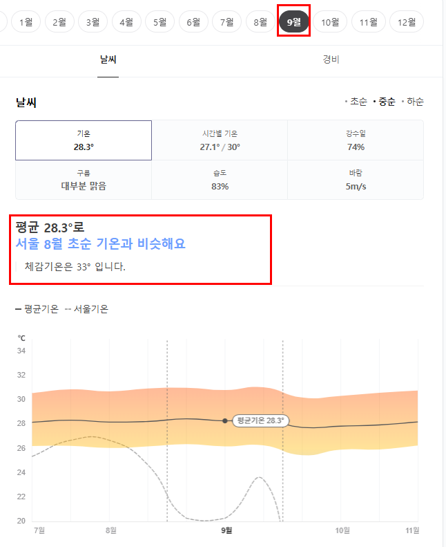 사이판 9월 날씨 옷차림 추천 여행지
