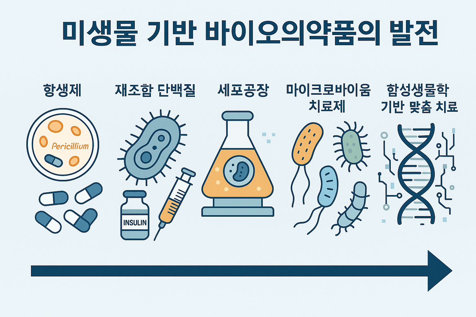 미생물 기반 바이오 의약품의 발전 관련 사진