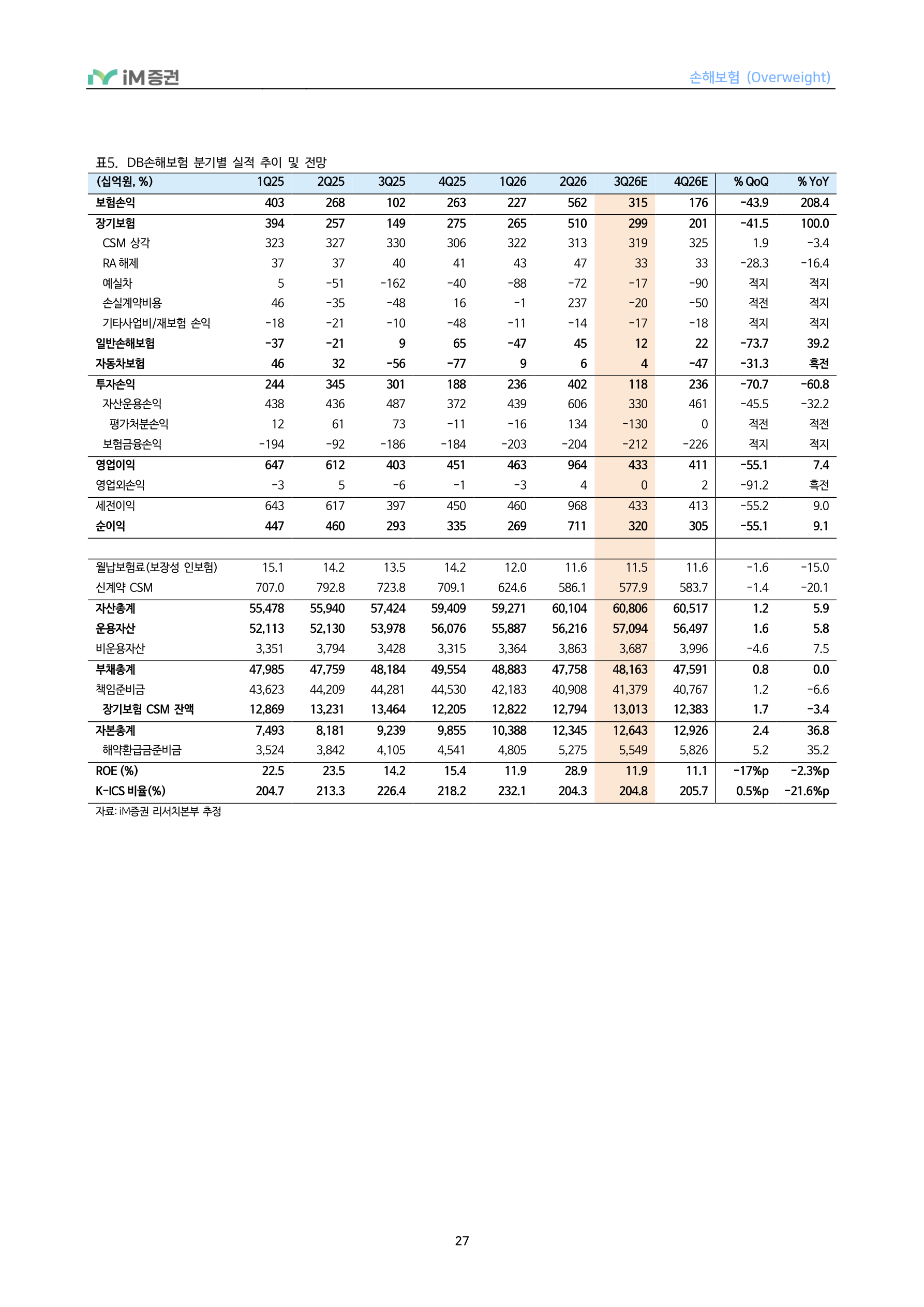 In-Depth Report - 손해보험 3Q26 Preview - 투자손익 부진에도 보험손익은 점진적 개선_iM증권 27페이지