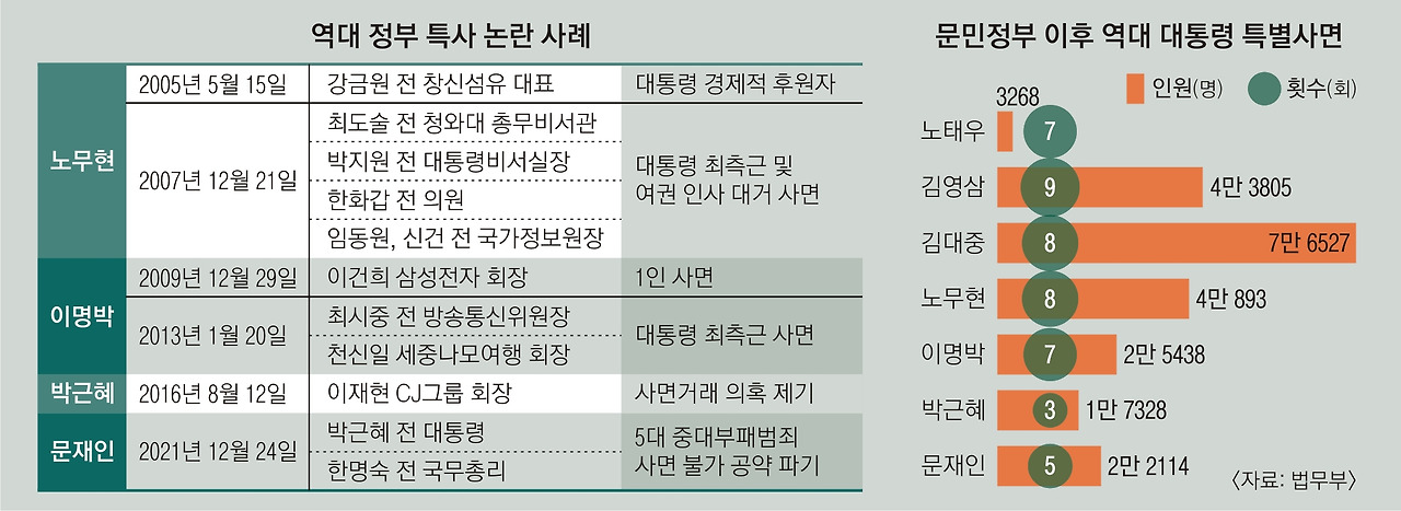역대 대통령 특별사면관련 포스터사진