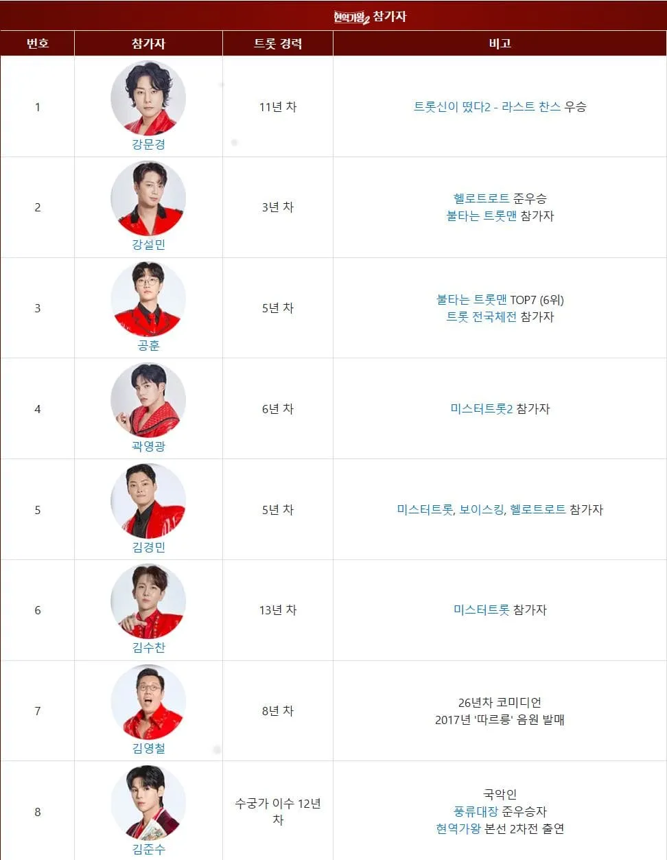 현역가왕2 참가자 심사위원 총정리