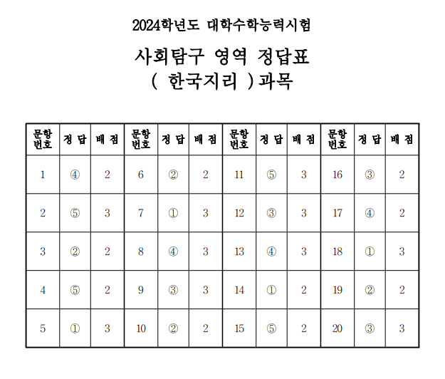 2024 수능 사탐 답안지 등급컷 바로가기