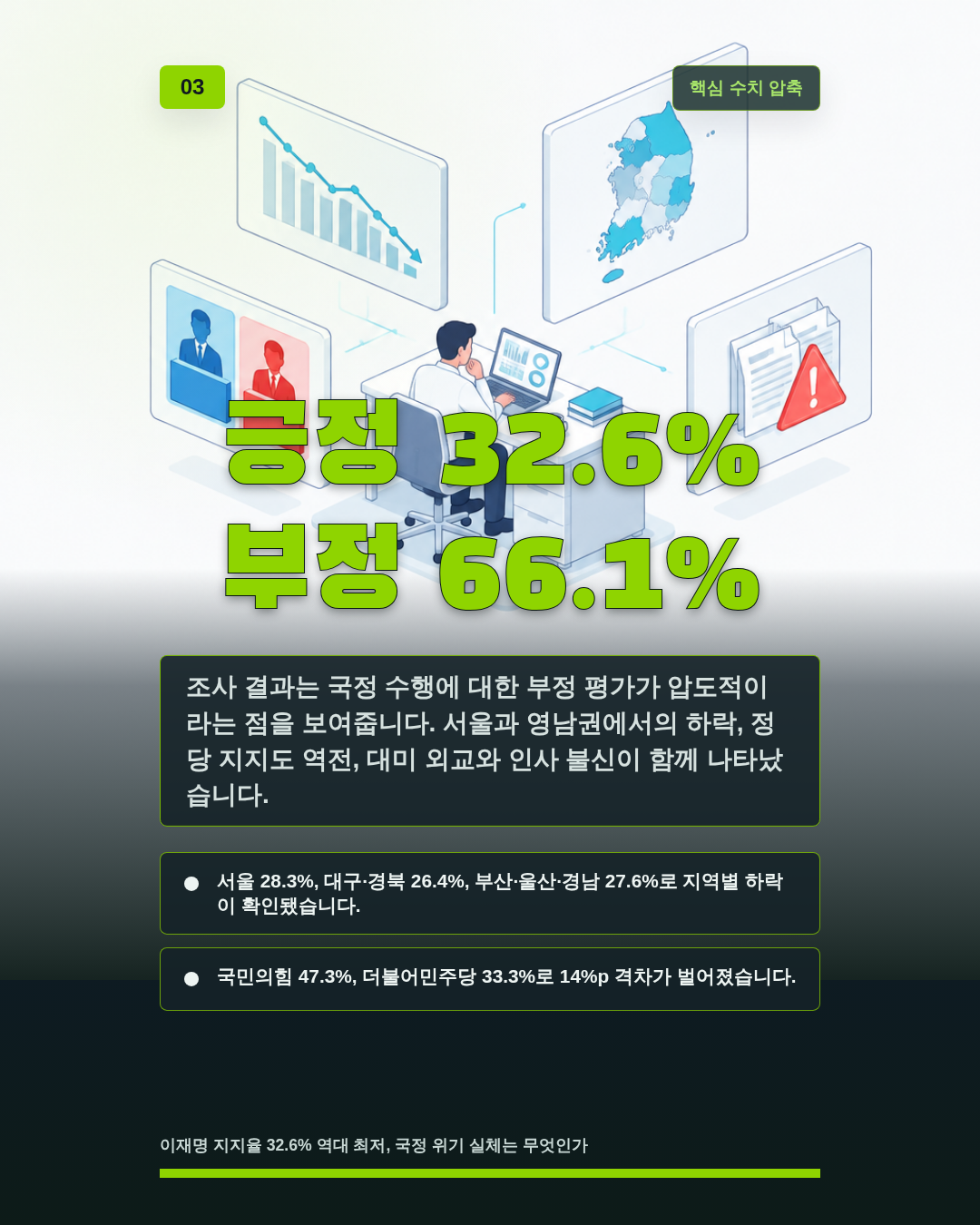 긍정 32.6% 부정 66.1%