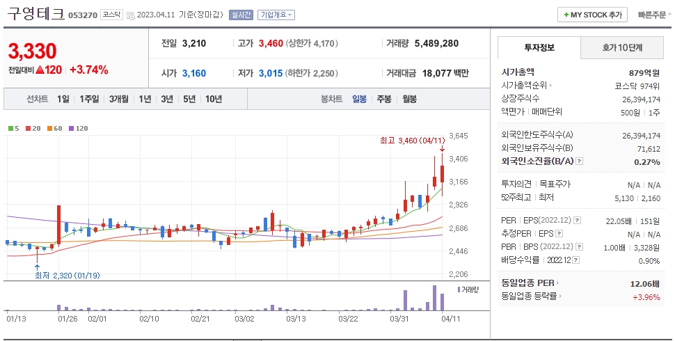구영테크 일봉 차트