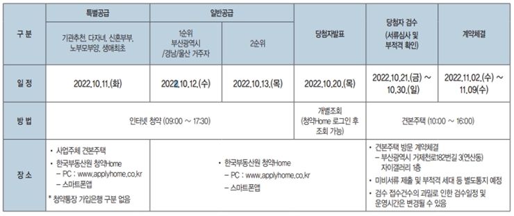 양정자이더샵 SK뷰 청약 순위 자격 표