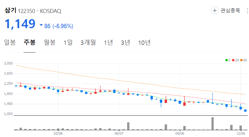 삼기-주가-주봉