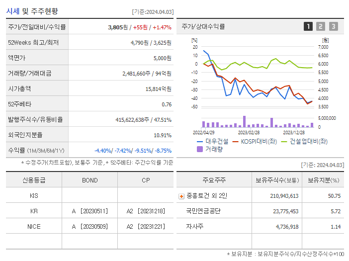 대우건설_기업개요