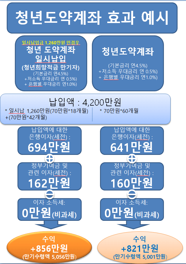 청년희망적금(청년도약계좌 연계) 최대 856만원 혜택 신청방법