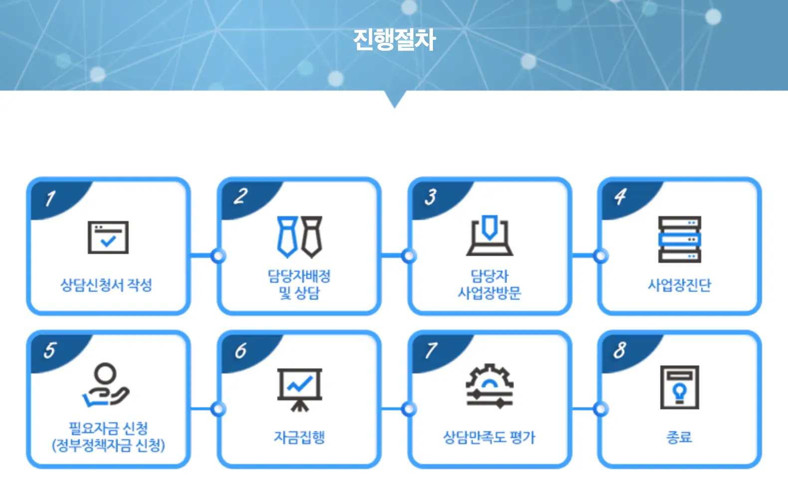 소상공인-
상단 파란 바탕 흰글씨 진행절차
아래 파란글씨 상담신청서 작성 옆 파란글씨 담당자배정 및 상담 옆 파란글씨 담당자 사업장방문 옆 파란글씨 사업장진단 옆 파란글씨 필요자금신청 옆 파란글씨 자금집행 옆 파란글씨 상담만족도 평가 옆 파란글씨 종료