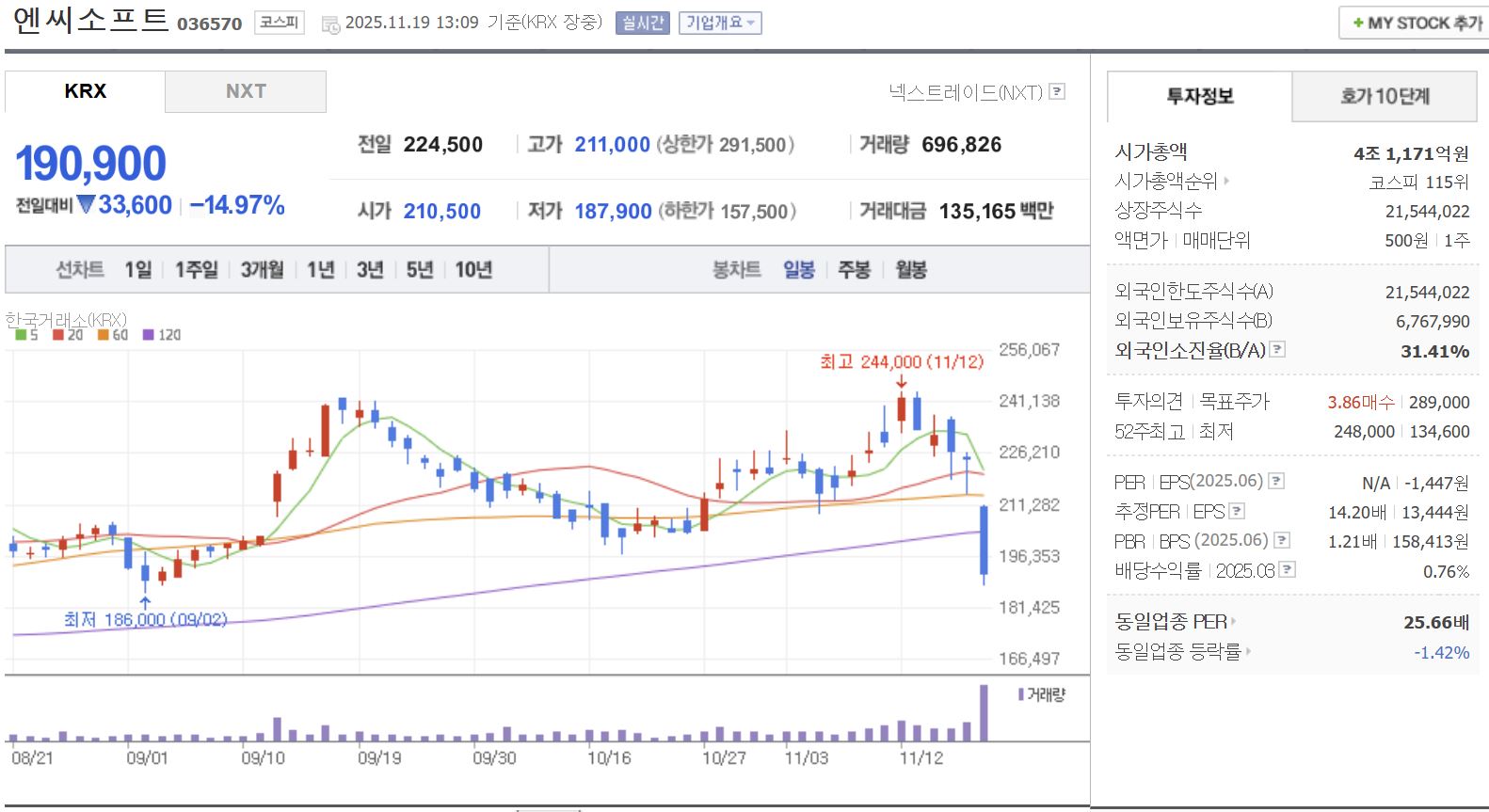 게임 관련주 대장주 엔씨소프트 일봉 차트