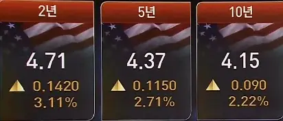 미국국채수익률