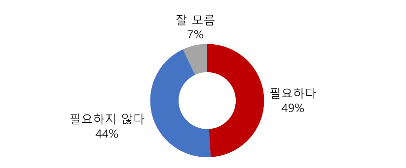 2025년 11월 2주차 여론조사 - 이재명 대통령 재판 재개 필요성