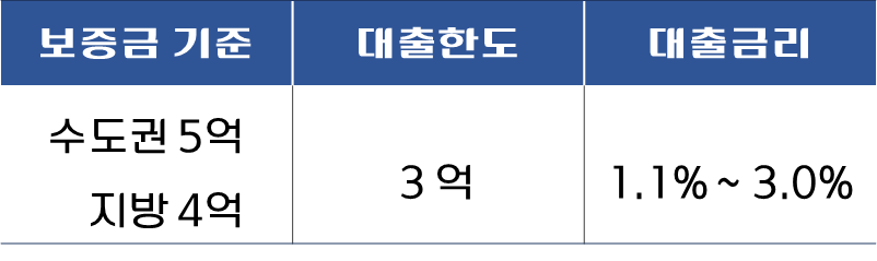 신생아-특례-전세자금대출-보증금기준-대출한도-대출금리