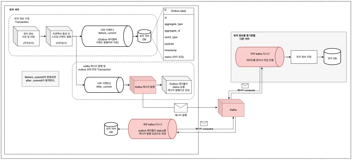 transactional-outbox-pattern