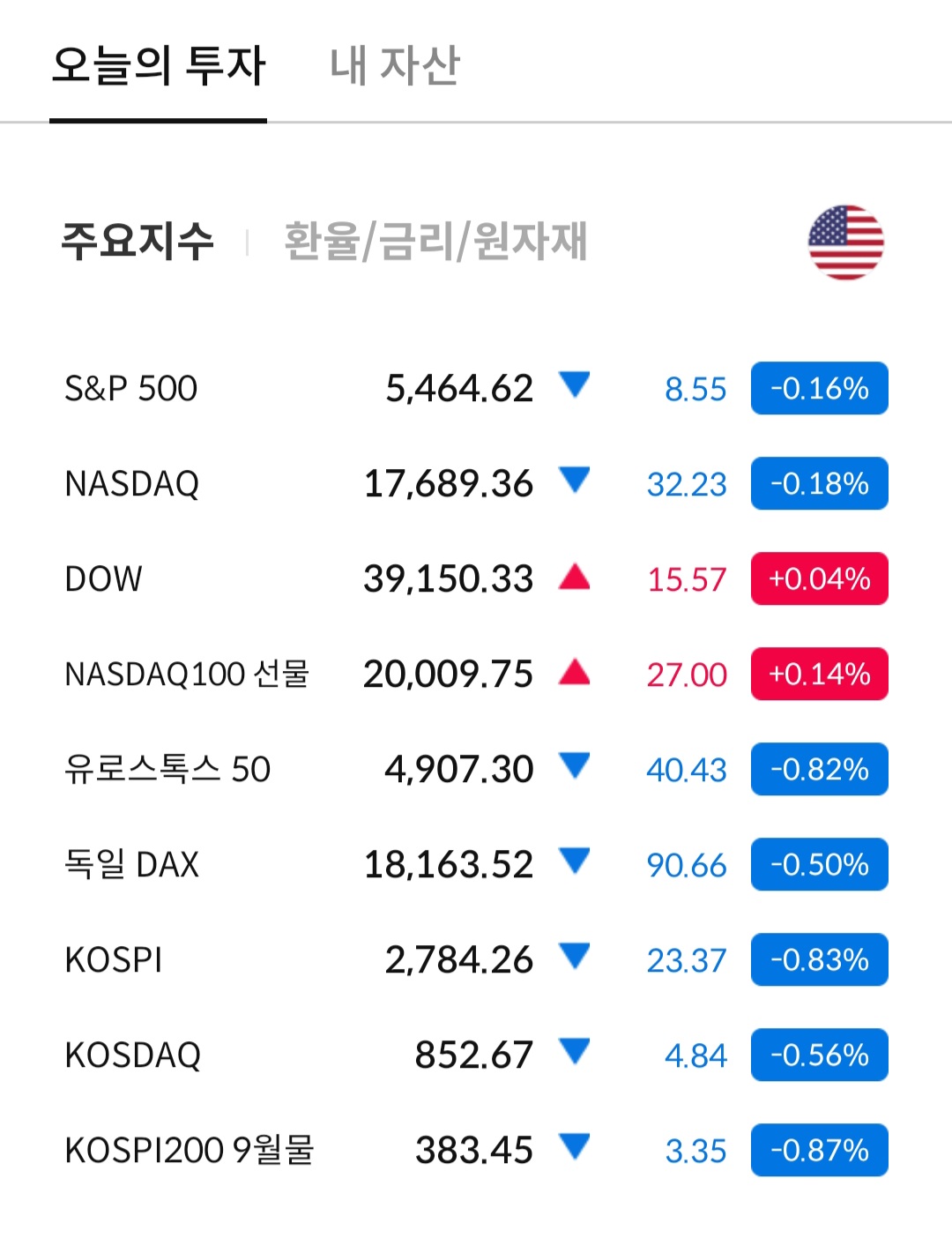 주요 지수 금액