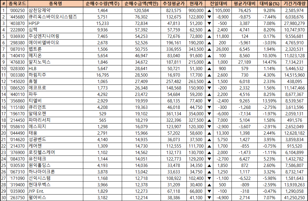 주간 코스닥 외국인 순매수