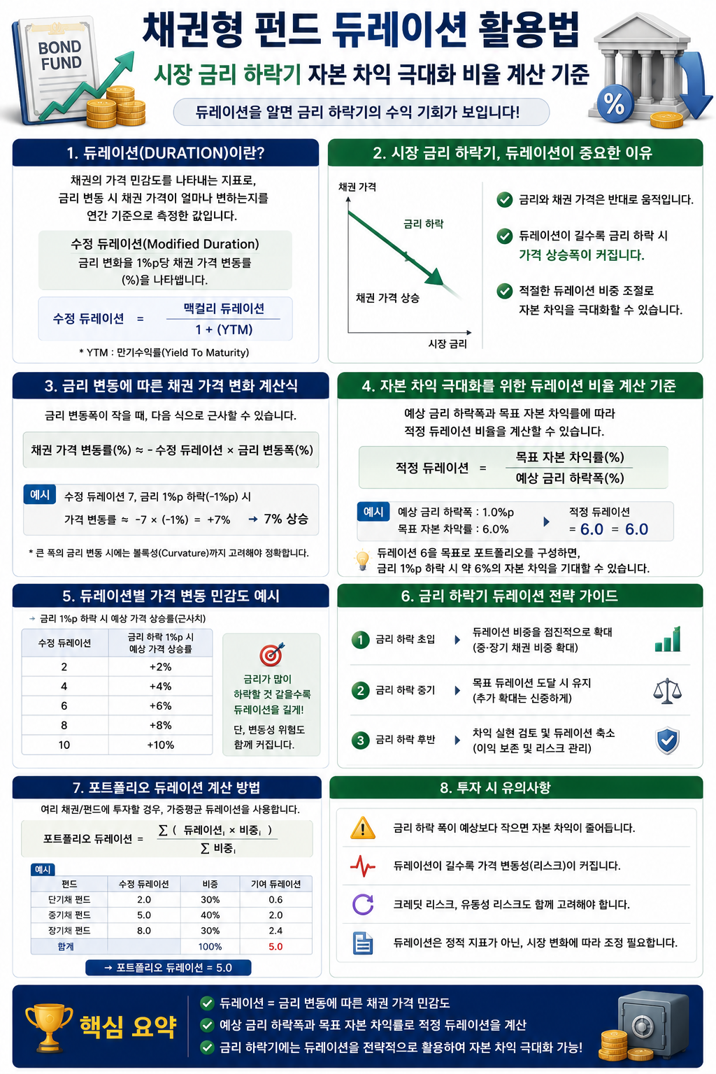 채권형 펀드 듀레이션 활용법, 시장 금리 하락기 자본 차익 극대화 비율 계산 기준 설명 이미지