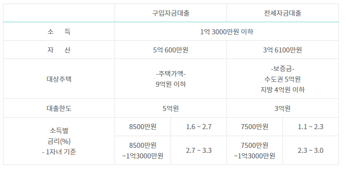 신생아 특례대출