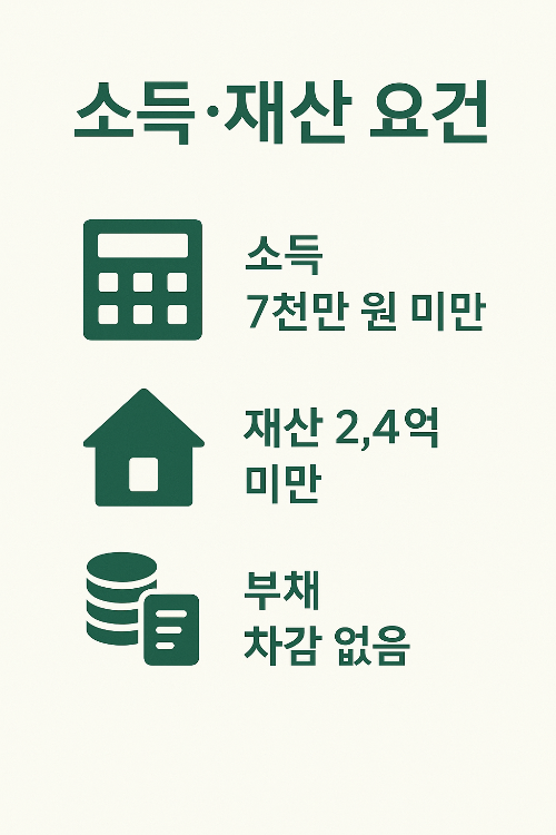 2025년 자녀장려금 신청을 위한 소득 및 재산 기준을 담은 인포그래픽으로 소득 7천만 원 미만, 재산 2.4억 미만, 부채 차감 없음 조건을 설명합니다.