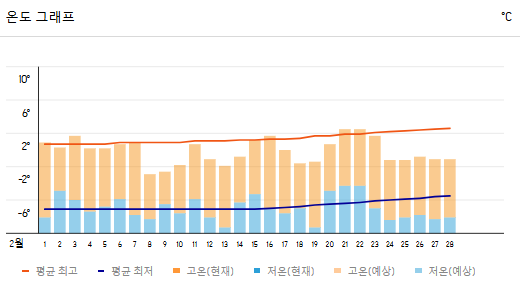 북해도 2월 날씨와 옷차림 정보 추천