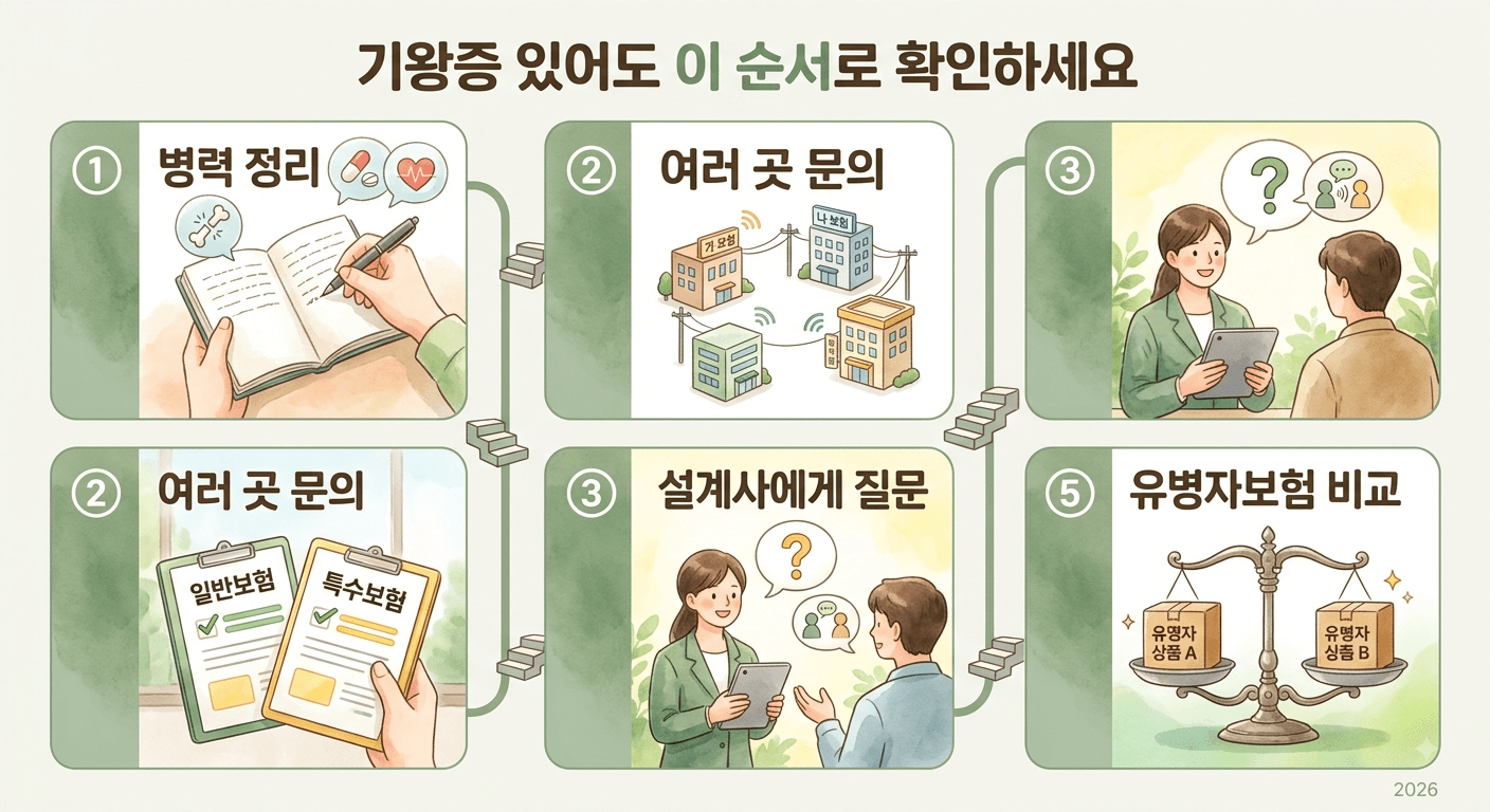 기왕증 있어도 이 순서로 확인하세요