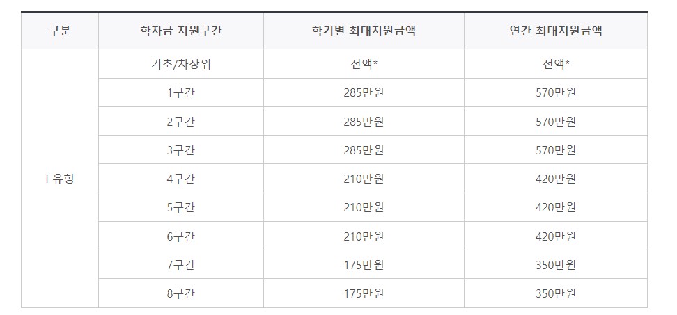 국가장학금 지원금액 2024년기준