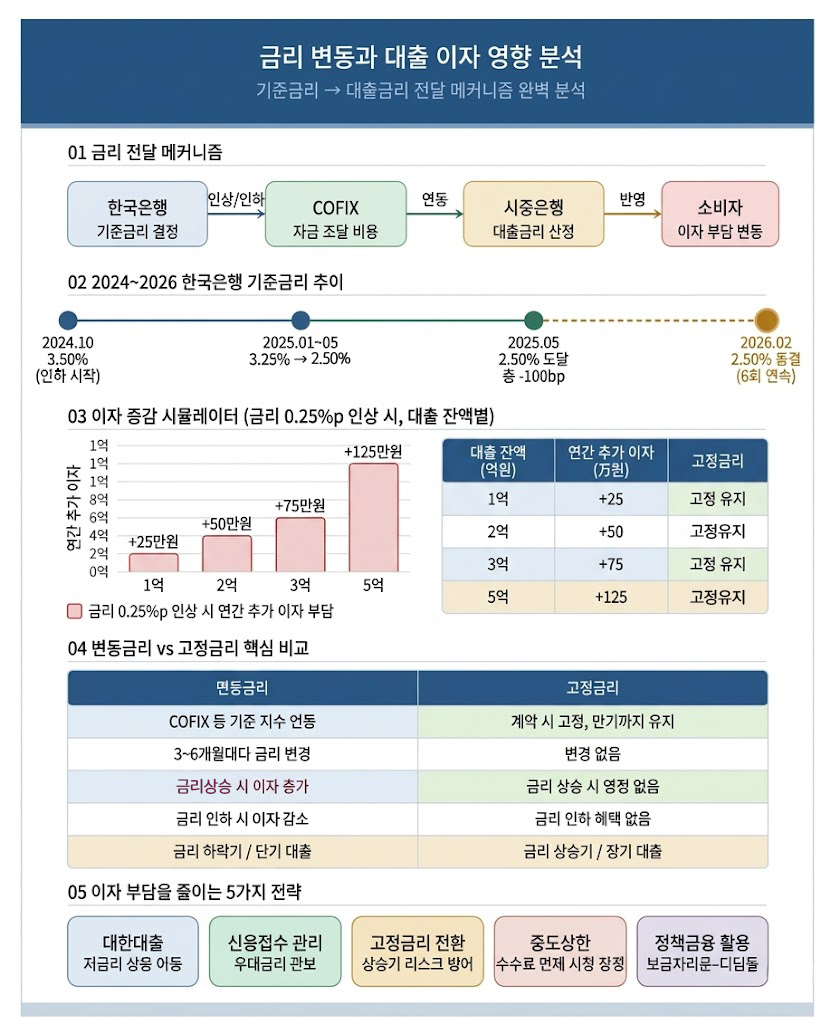 금리 변동과 대출 이자 영향 분석 인포그래픽