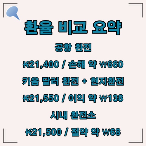 라오스 환율 기준으로 환전 방식별 차이와 이익·손실 비교를 정리한 요약 이미지입니다.