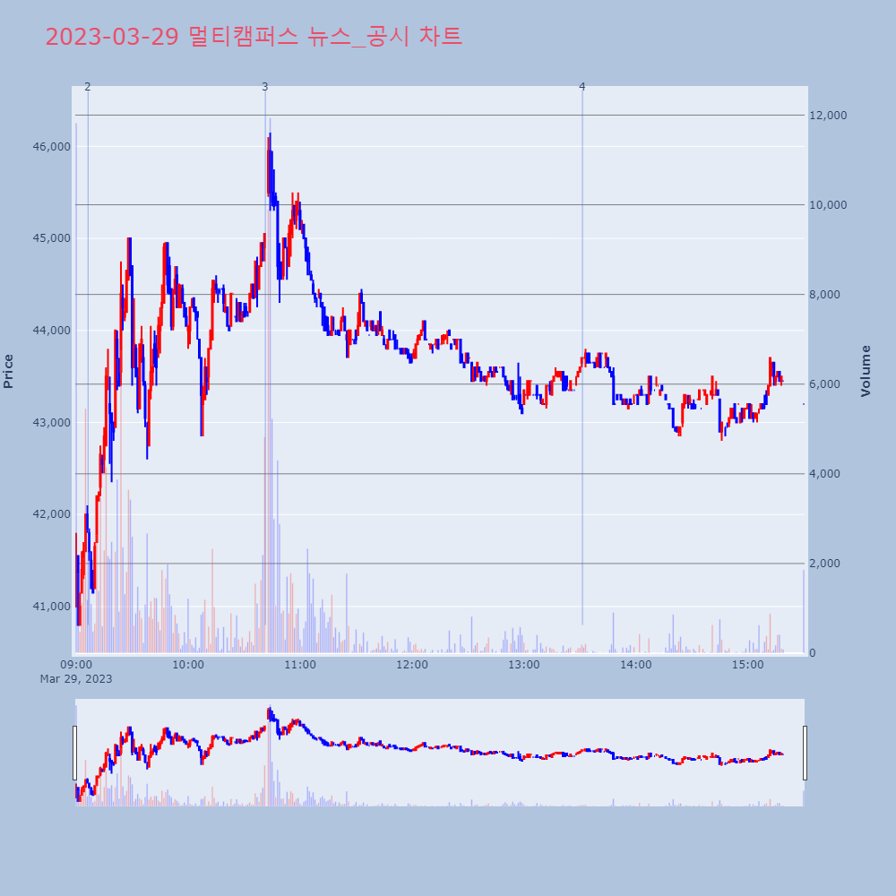 멀티캠퍼스_뉴스공시차트