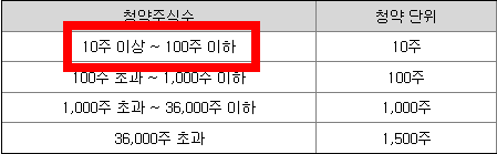 IBK투자증권 청약단위