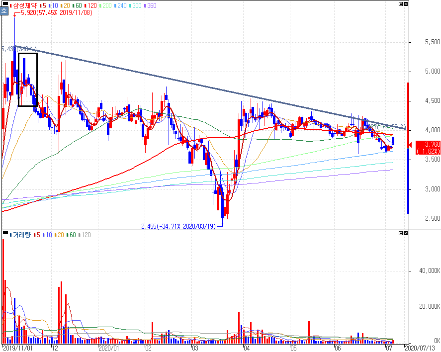 삼성제약 :: 흑사병관련주