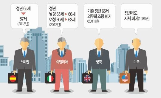 해외의 정년연장 상황-1