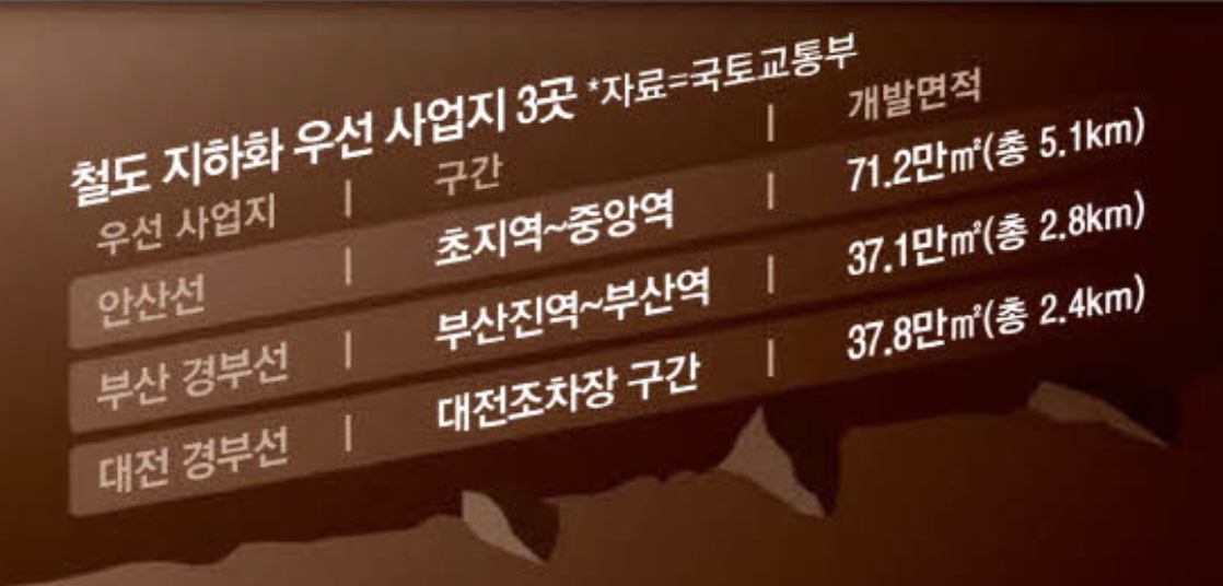 철도 지하화 우선 사업지 안산, 부산, 대전 (출처 : 매일경제)