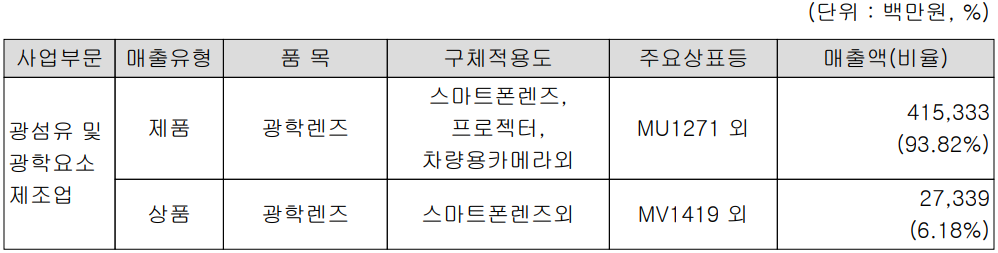 세코닉스 - 주요 사업 부문 및 제품 현황(2021년 4분기)