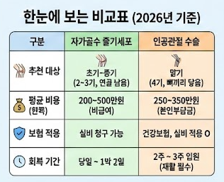 자가골수 줄기세포 vs 인공관절 효과 및 비용