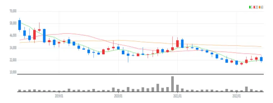 메디포스트 월봉
