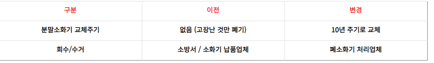 [소화기] 소화기(Fire Extinguisher) 유효기간 및 폐기방법 (사용기간, 폐기절차, 교체주기 등)