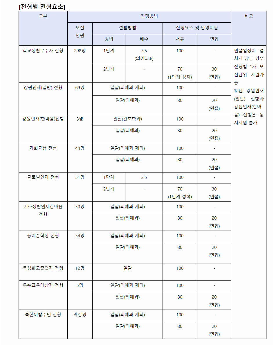 2024학년도 연세대학교(미래) 학생부종합전형 전형별 전형요소