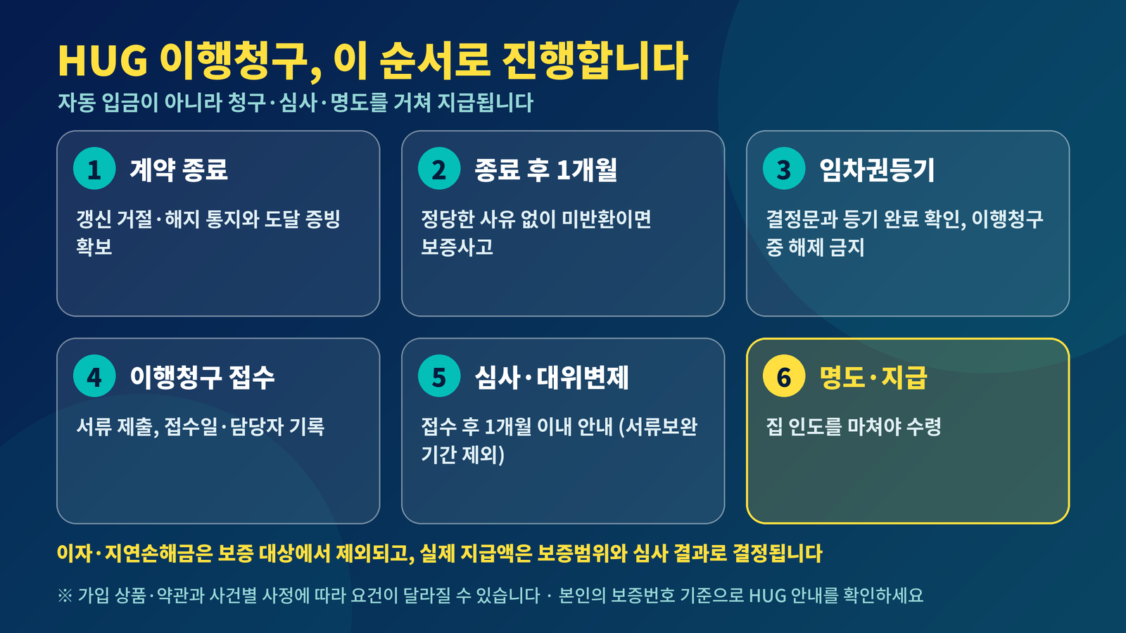HUG 이행청구 진행 순서 계약 종료 1개월 보증사고 임차권등기 이행청구 접수 심사 대위변제 명도 지급