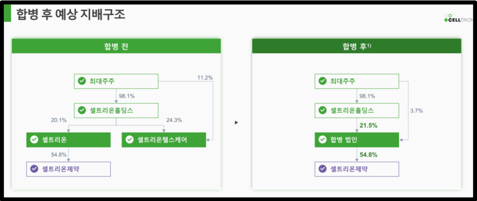 셀트리온 합병시 지배구조