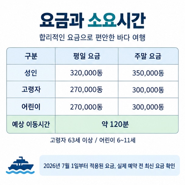 호치민 붕따우 고속선의 평일과 주말 성인 고령자 어린이 요금과 약 120분 소요시간을 비교한 표