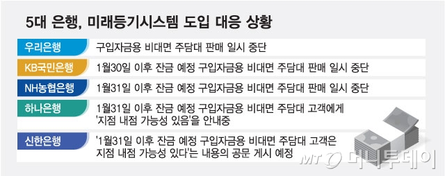 5대 은행 미래등기시스템 도입 대응 상황