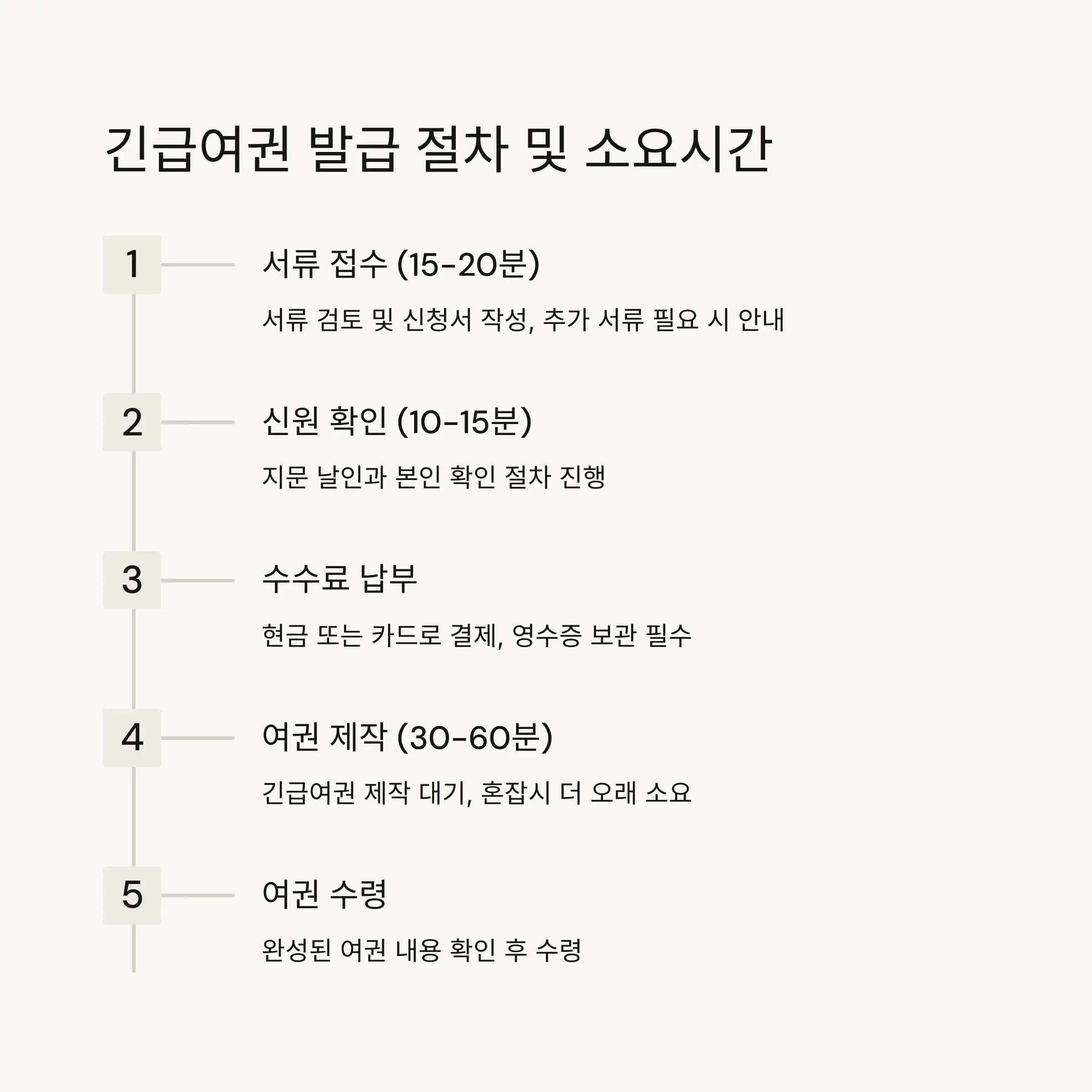💰 긴급여권 발급 수수료 및 결제방법
