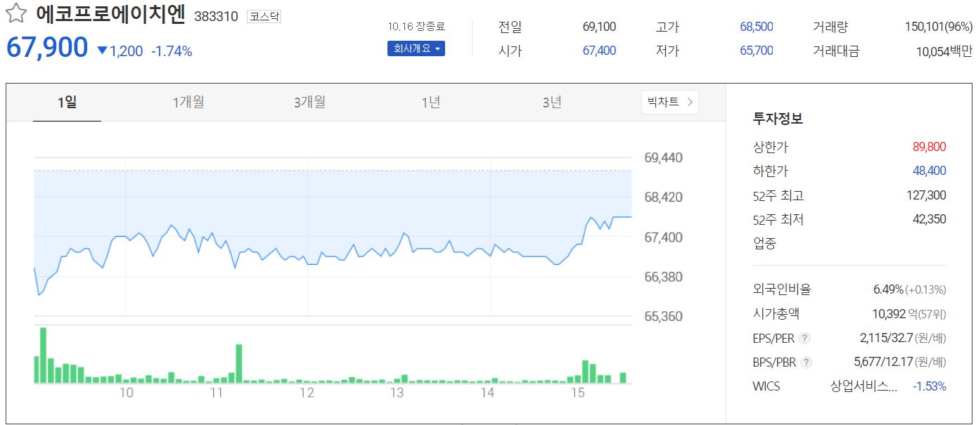에코프로에이치엔 주가